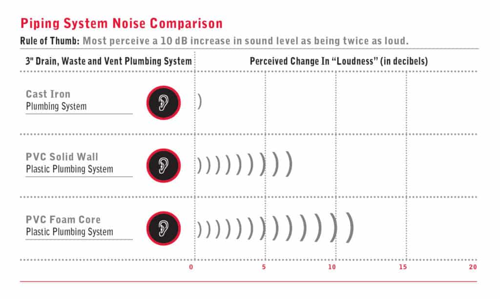 Piping System Noise Comparison Chart