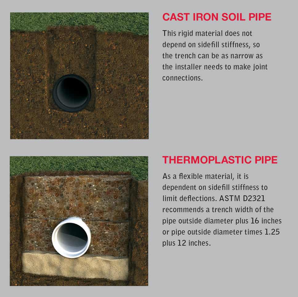 Underground piping comparison of cast iron and plastic.