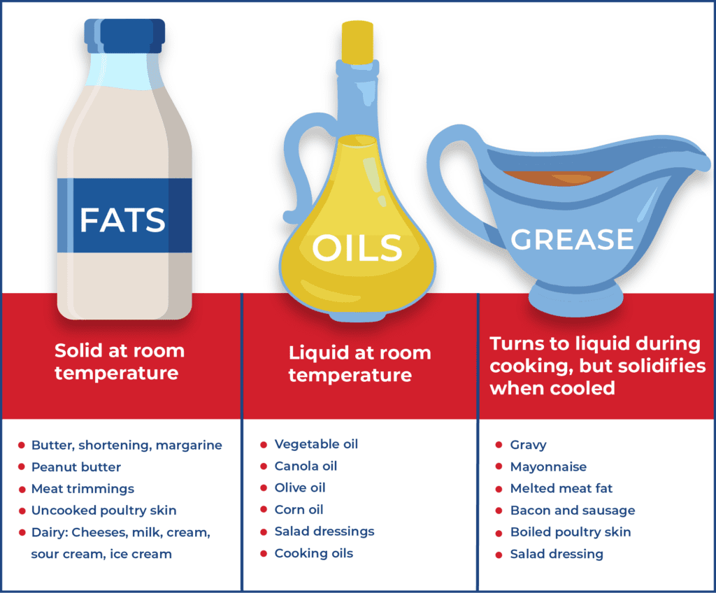 Fats, Oils and Grease