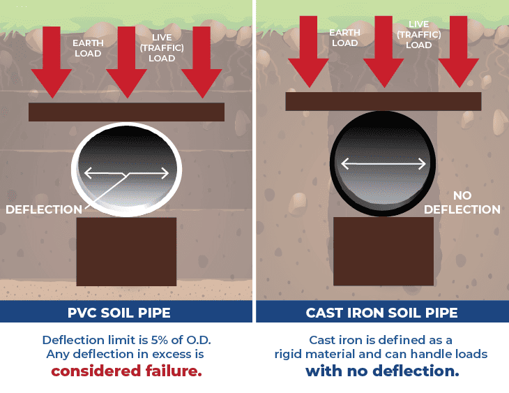 PVC deflection