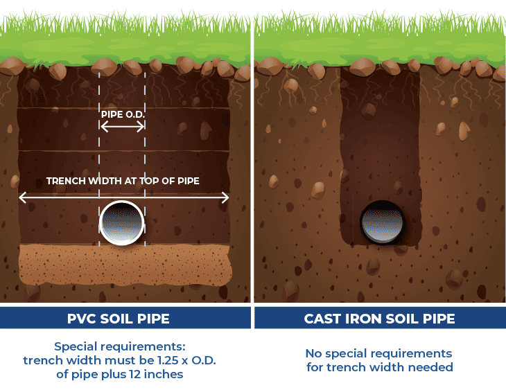 Underground installation trench width 